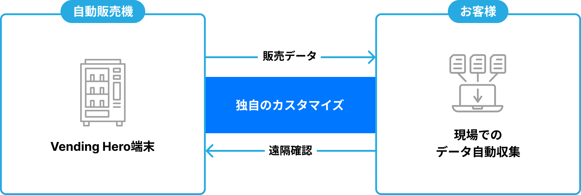 双方向通信システム